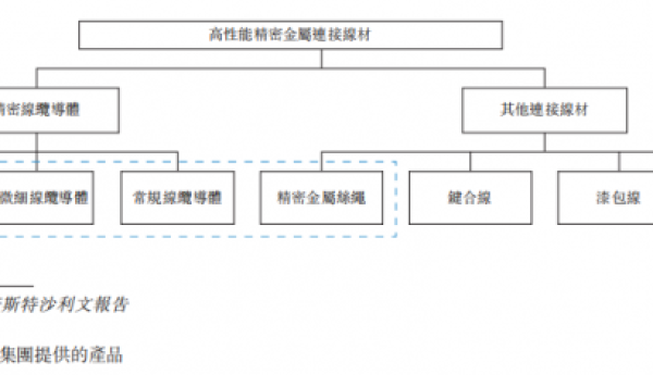 精密金属连接材料的中国力量：同亚科技递表港交所