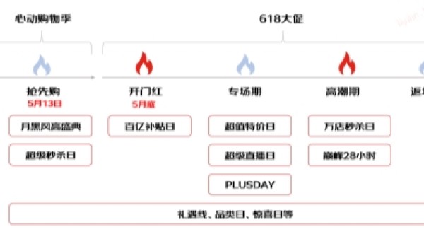 京东618通过全场景、多维度资源倾斜 助力新品高效转化与爆发式增长