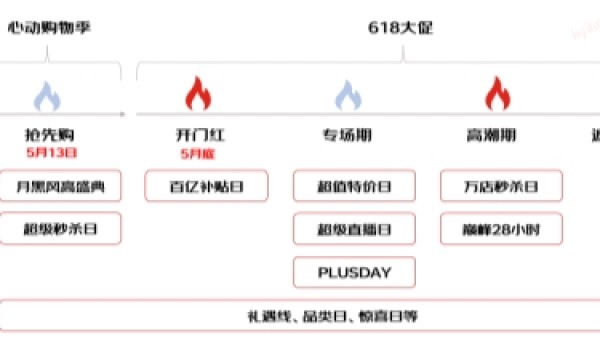 京东618通过全场景、多维度资源倾斜 助力新品高效转化与爆发式增长